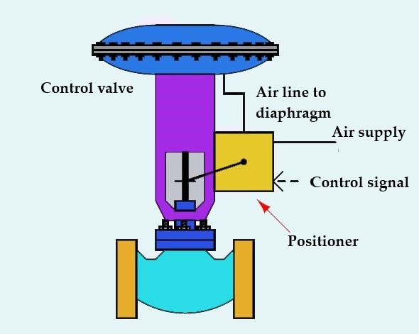 working principle of electro-pneumatic positioner