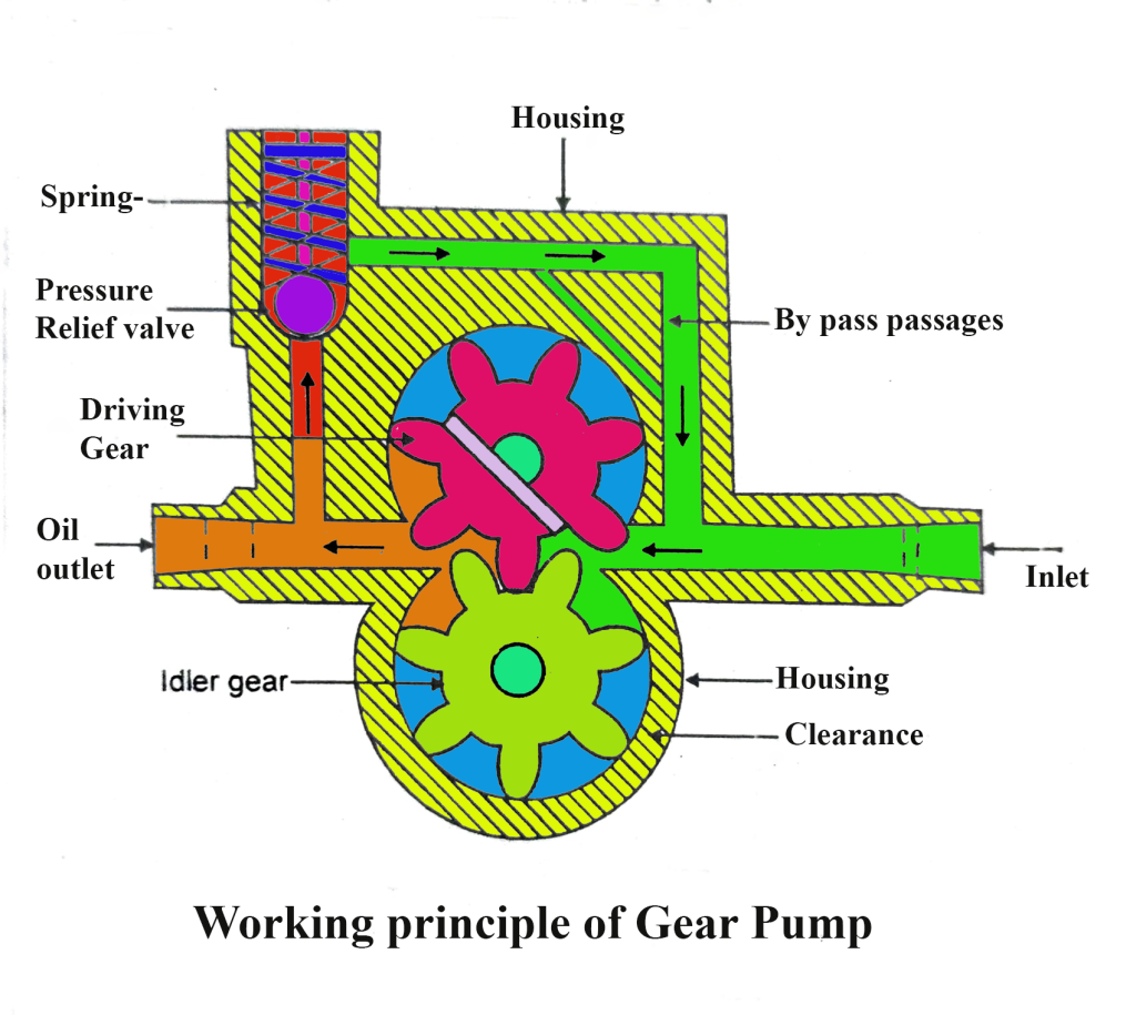 internal gear pump working principle pdf Archives - Target Mech