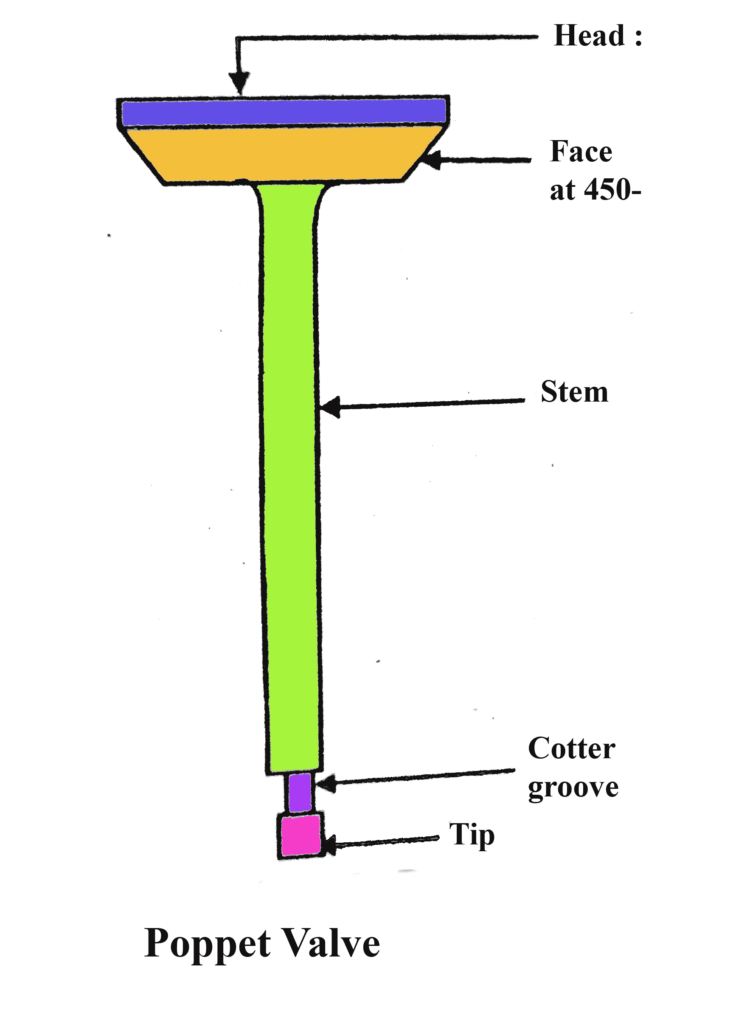 what is a poppet valve & Working Principle Efficient