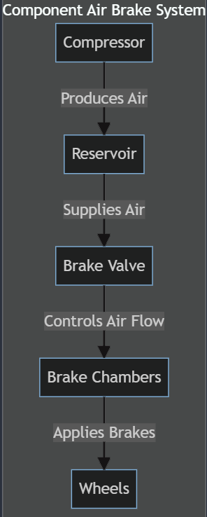 trailer air brake system