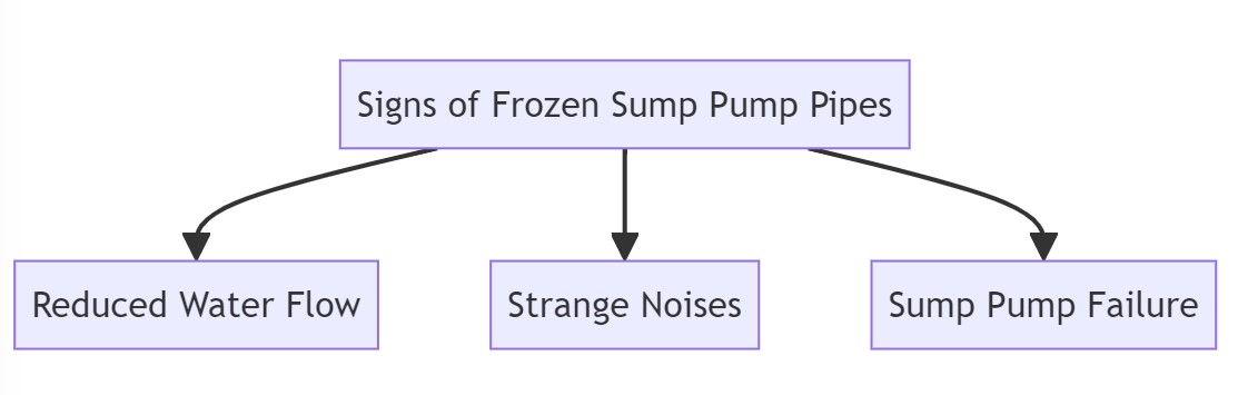 frozen pipe sump pump