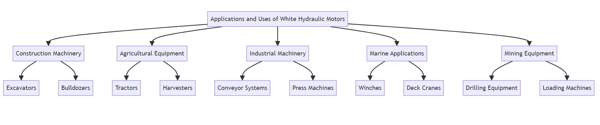 Applications and Uses of White Hydraulic Motors