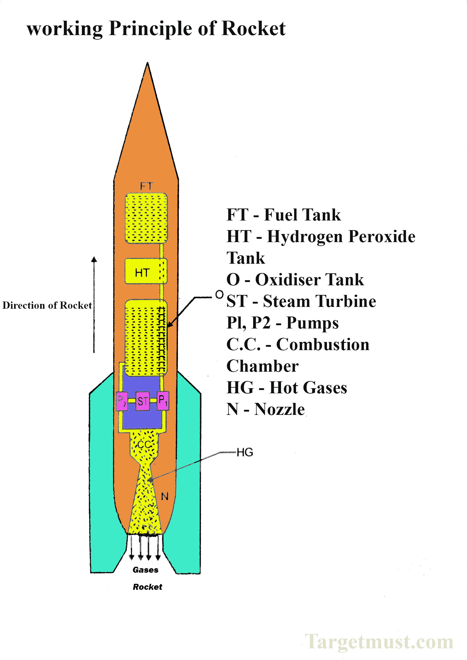 Rocket Engine Basics Diagram