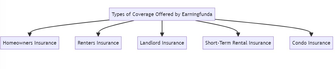 Types of Coverage Offered by Earningfunda