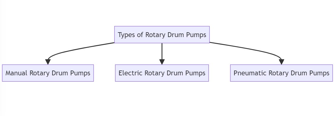 Types of Rotary Drum Pumps