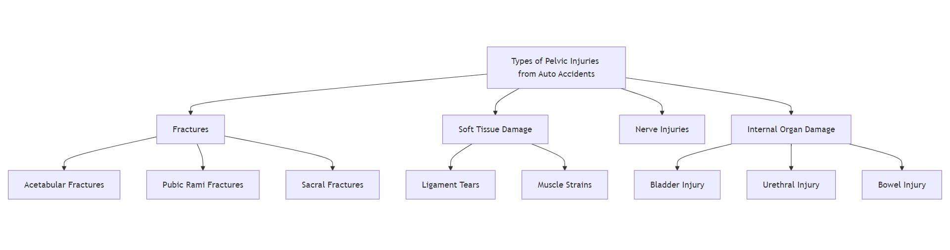 pelvic misalignment after car accident