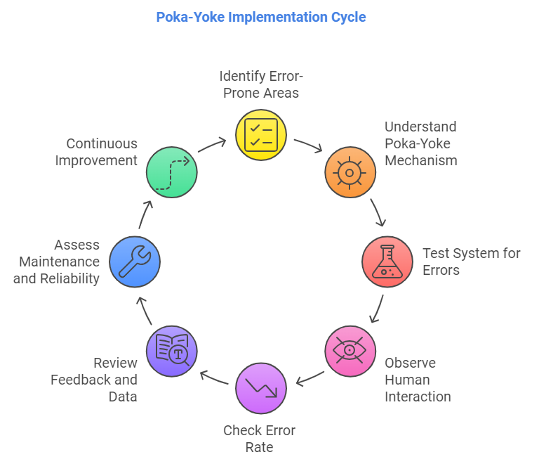 History and origin of poka-yoke methodology