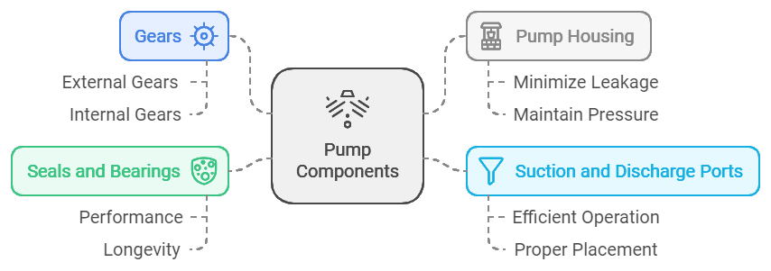 types of automotive oil pumps