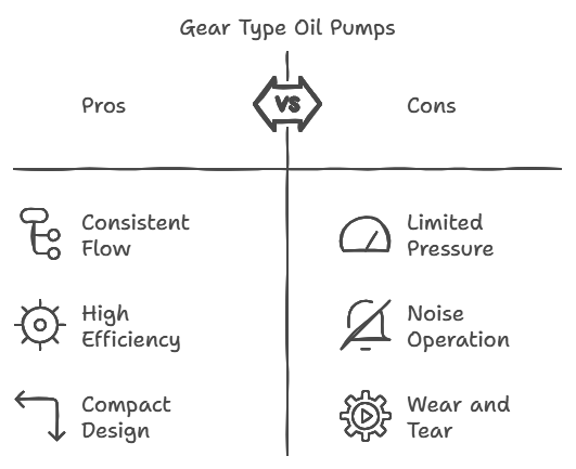 types of oil pump in automobile 